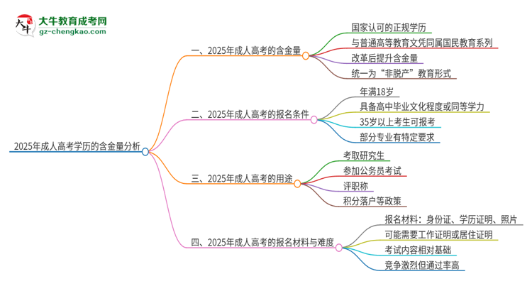 2025年成人高考學(xué)歷有含金量嗎？思維導(dǎo)圖