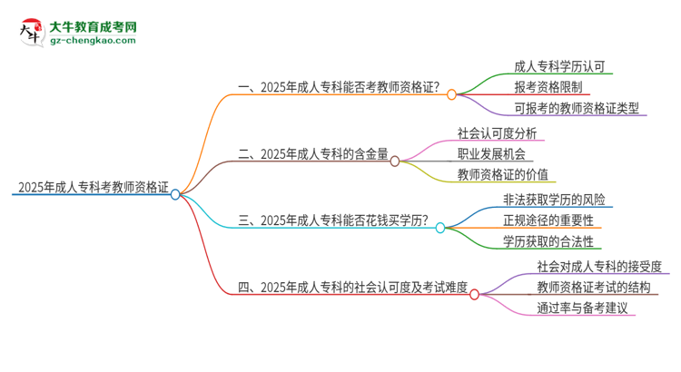 2025年成人?？颇懿荒芸冀藤Y證書？思維導(dǎo)圖