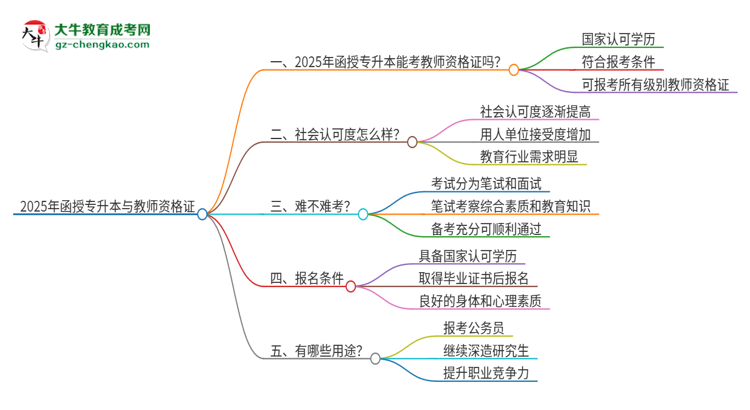2025年函授專升本能考教師資格證嗎？思維導(dǎo)圖