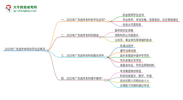 2025年廣東成考本科有學(xué)位證嗎？思維導(dǎo)圖