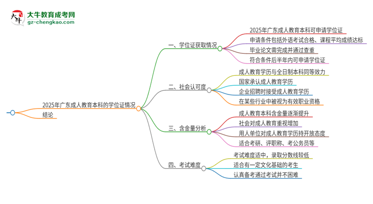 2025年廣東成人教育本科有學(xué)位證拿的嗎？思維導(dǎo)圖