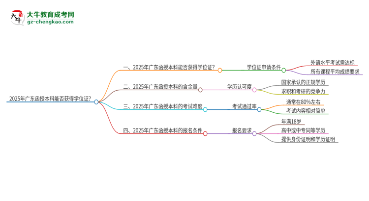 2025年廣東函授本科能拿學(xué)位證嗎？思維導(dǎo)圖