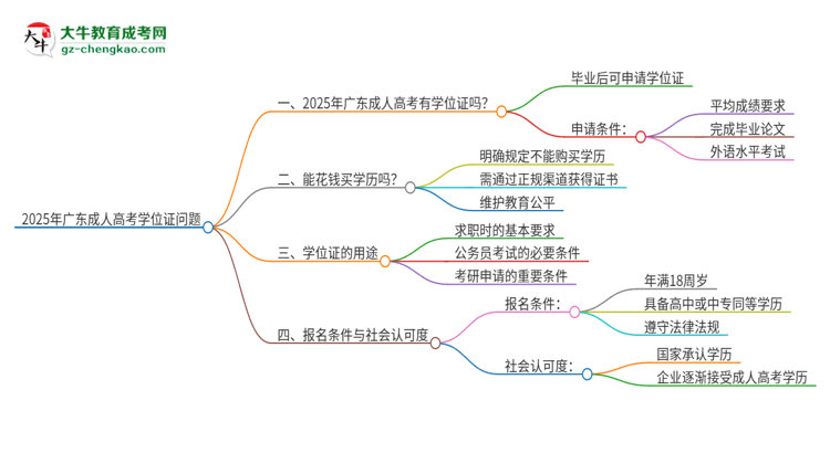 2025年廣東成人高考有學位證嗎？思維導圖
