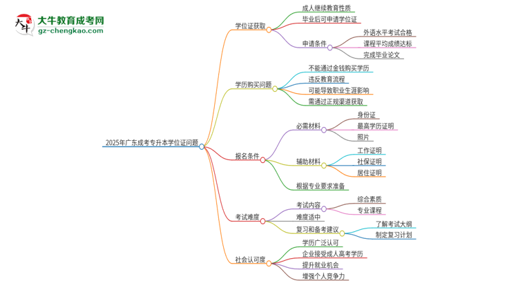 2025年廣東成考專升本畢業(yè)能拿到學位證嗎？思維導圖