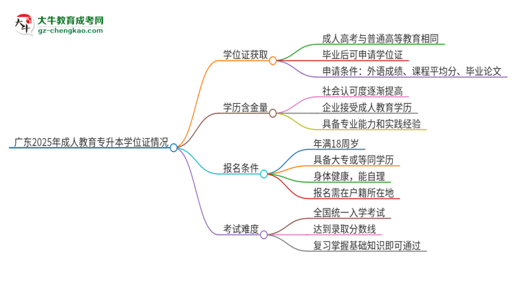 廣東2025年成人教育專升本能拿學(xué)位證嗎？思維導(dǎo)圖