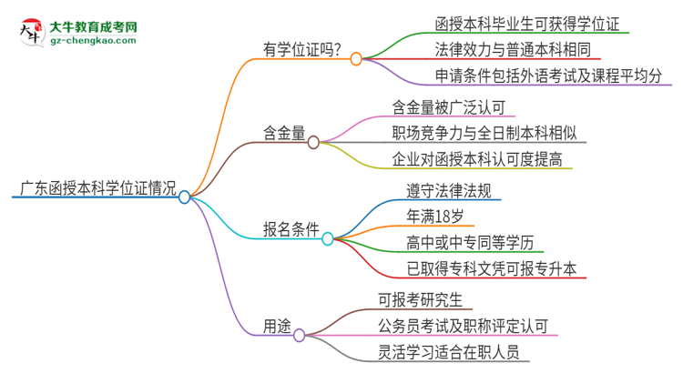 「圖文」2025年廣東函授本科也有學(xué)位證嗎？