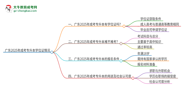 廣東2025年成考專升本畢業(yè)有學(xué)位證拿嗎？