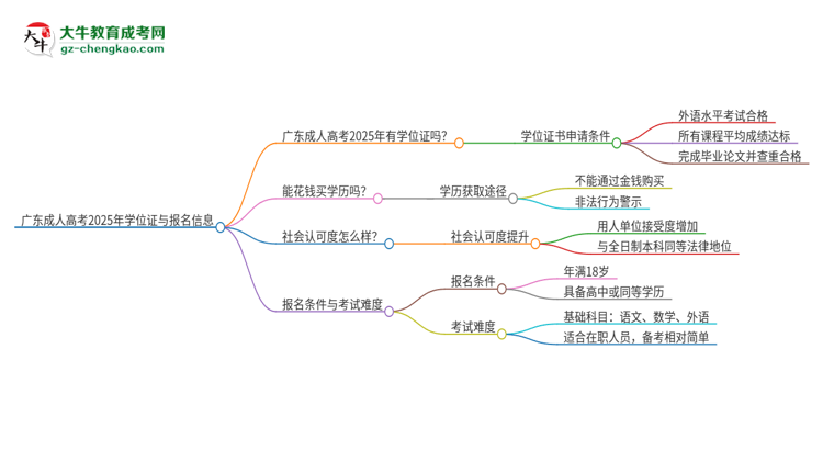 廣東成人高考2025年有學(xué)位證嗎？思維導(dǎo)圖