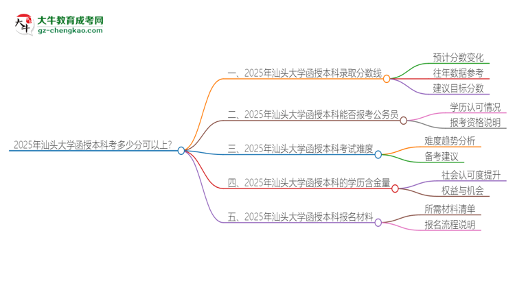 2025年汕頭大學函授本科考多少分可以上？思維導圖