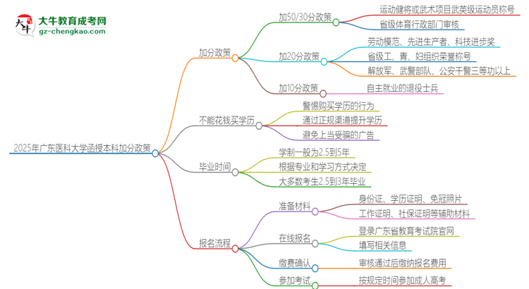 2025年廣東醫(yī)科大學(xué)函授本科有什么政策能加分？思維導(dǎo)圖