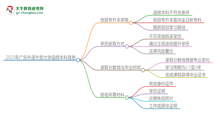 2025年廣東外語外貿大學函授本科學歷能參加統(tǒng)招專升本嗎？思維導圖