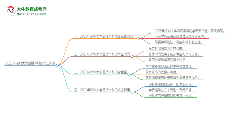2025年深圳大學函授本科學歷能花錢買到嗎？思維導圖