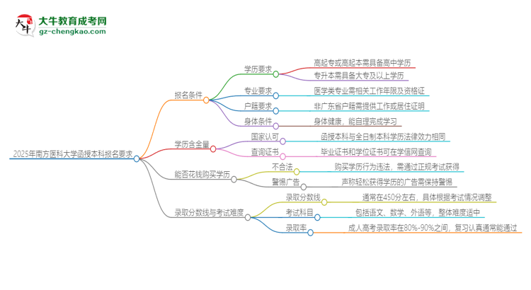 2025年南方醫(yī)科大學(xué)的函授本科報(bào)名有什么要求？思維導(dǎo)圖