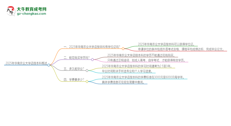 2025年華南農(nóng)業(yè)大學(xué)函授本科畢業(yè)有學(xué)位證可以拿嗎？思維導(dǎo)圖