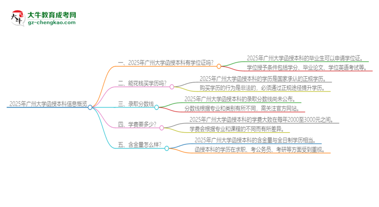 2025年廣州大學函授本科畢業(yè)有學位證可以拿嗎？思維導圖