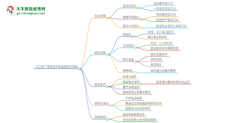 2025年廣東財(cái)經(jīng)大學(xué)函授本科有什么政策能加分？思維導(dǎo)圖