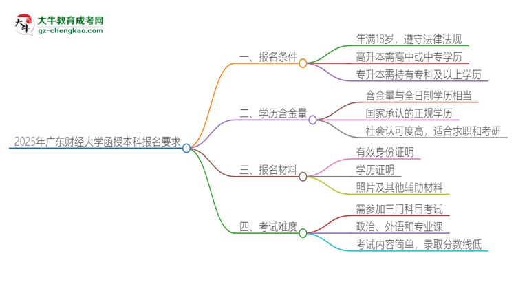 2025年廣東財(cái)經(jīng)大學(xué)的函授本科報(bào)名有什么要求？思維導(dǎo)圖