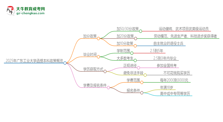 2025年廣東工業(yè)大學(xué)函授本科有什么政策能加分？思維導(dǎo)圖