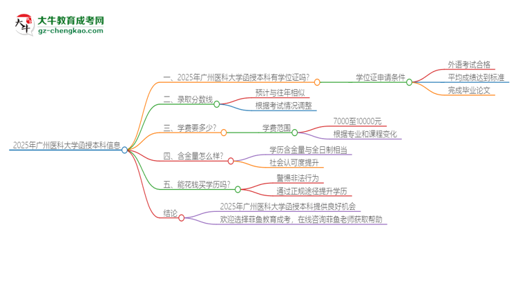 2025年廣州醫(yī)科大學(xué)函授本科畢業(yè)有學(xué)位證可以拿嗎？思維導(dǎo)圖
