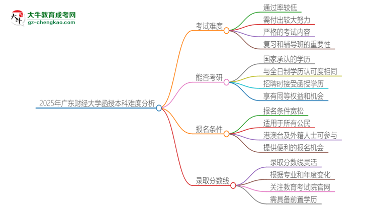 2025年廣東財(cái)經(jīng)大學(xué)函授本科的難度怎么樣？思維導(dǎo)圖