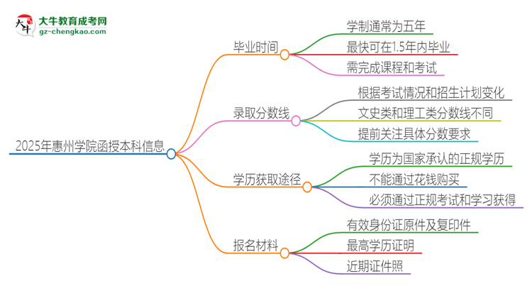 2025年惠州學(xué)院函授本科多久能拿證？思維導(dǎo)圖