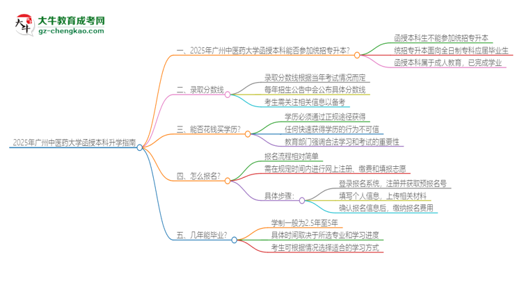 2025年廣州中醫(yī)藥大學(xué)函授本科學(xué)歷能參加統(tǒng)招專升本嗎？思維導(dǎo)圖