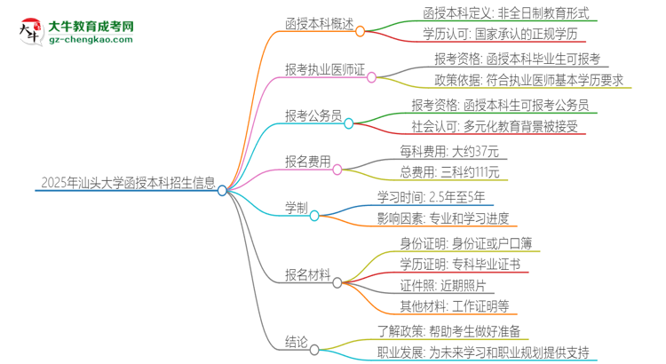 2025年汕頭大學函授本科學歷能考執(zhí)業(yè)醫(yī)師證嗎？思維導圖