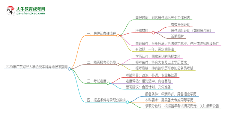 2025年廣東財經(jīng)大學函授本科異地報考怎么辦理居住證？思維導(dǎo)圖