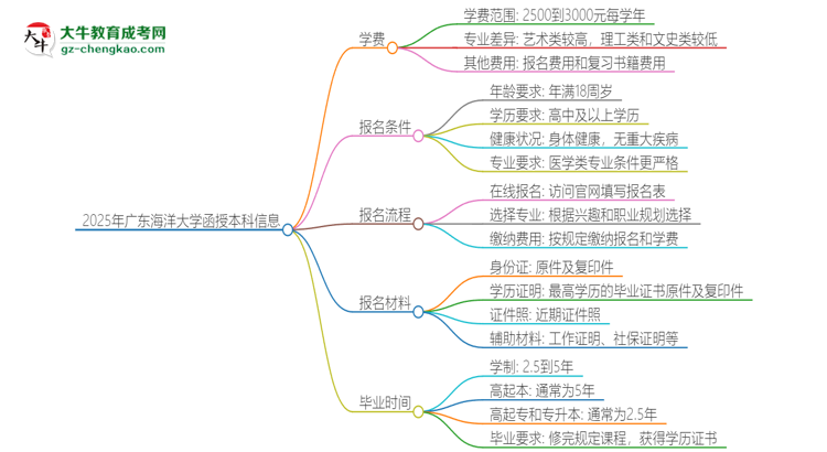 2025年廣東海洋大學(xué)函授本科學(xué)費要多少？思維導(dǎo)圖