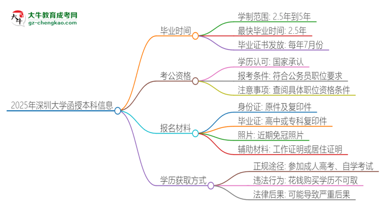 2025年深圳大學函授本科多久能拿證？思維導圖