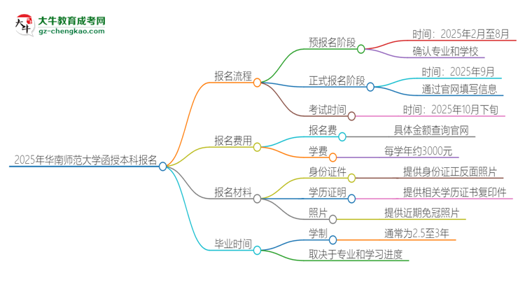 2025年華南師范大學(xué)函授本科怎么報名？思維導(dǎo)圖