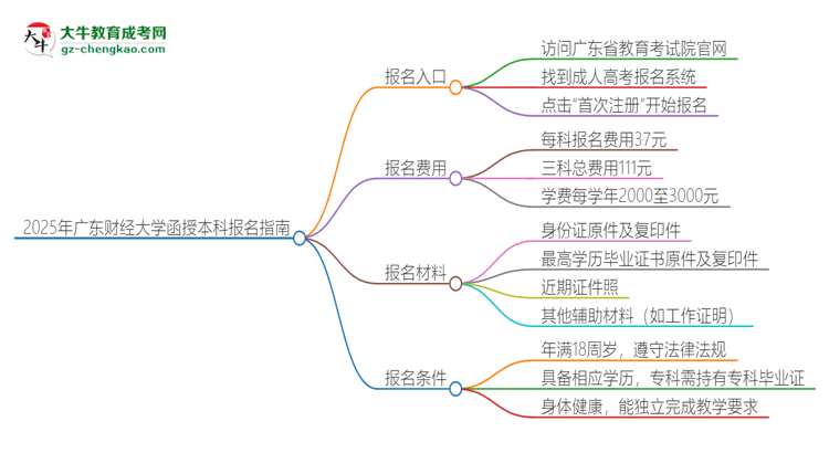2025年廣東財(cái)經(jīng)大學(xué)函授本科怎么報(bào)名？思維導(dǎo)圖