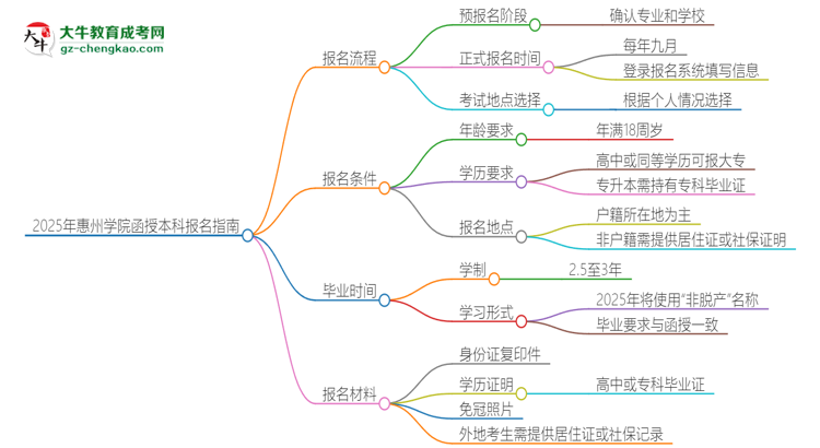 2025年惠州學(xué)院函授本科怎么報(bào)名？思維導(dǎo)圖