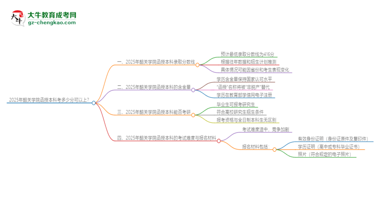 2025年韶關(guān)學(xué)院函授本科考多少分可以上？思維導(dǎo)圖