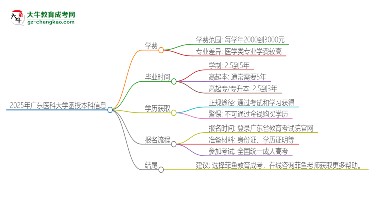 2025年廣東醫(yī)科大學(xué)函授本科學(xué)費(fèi)要多少？思維導(dǎo)圖
