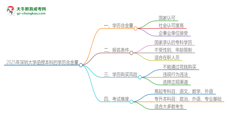 2025年深圳大學(xué)函授本科的學(xué)歷是有含金量的嗎？思維導(dǎo)圖