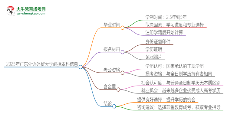 2025年廣東外語外貿(mào)大學(xué)函授本科多久能拿證？思維導(dǎo)圖
