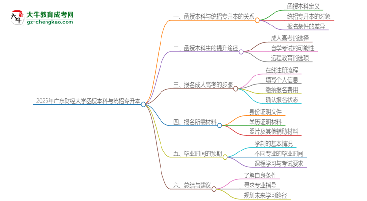 2025年廣東財經(jīng)大學(xué)函授本科學(xué)歷能參加統(tǒng)招專升本嗎？思維導(dǎo)圖