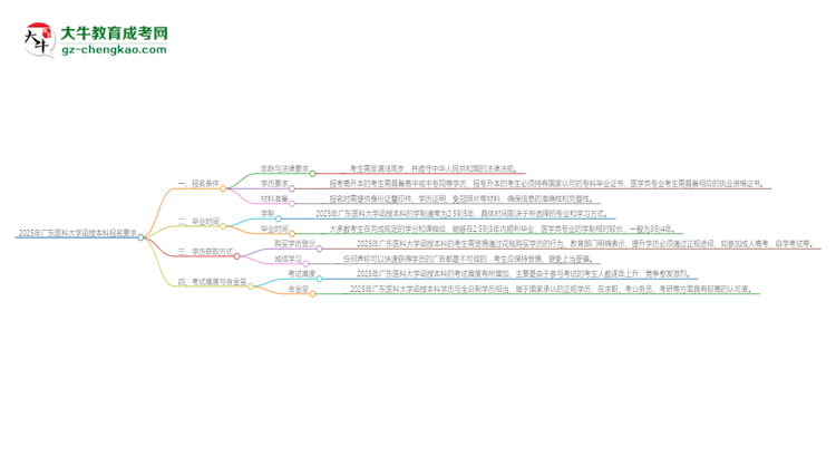 2025年廣東醫(yī)科大學的函授本科報名有什么要求？思維導圖