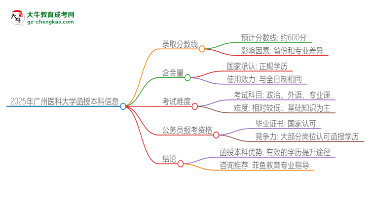 2025年廣州醫(yī)科大學(xué)函授本科考多少分可以上？思維導(dǎo)圖