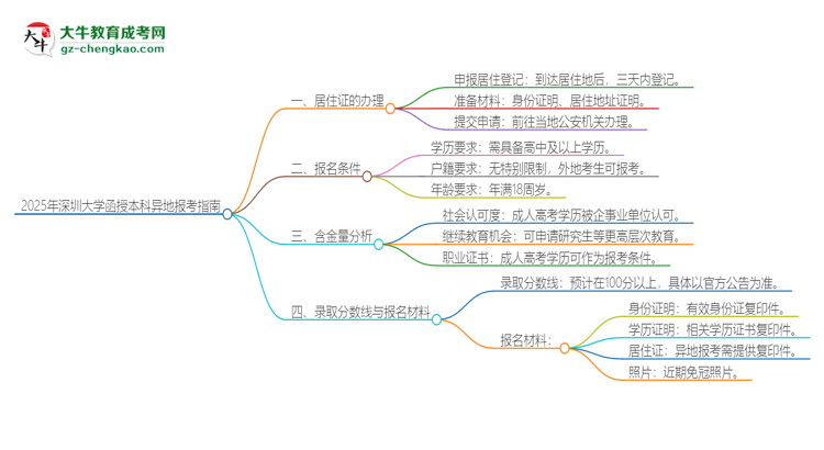 2025年深圳大學(xué)函授本科異地報(bào)考怎么辦理居住證？思維導(dǎo)圖