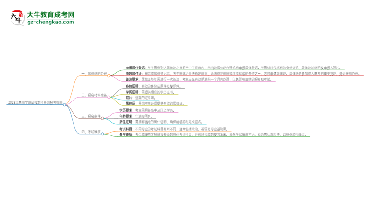 2025年惠州學(xué)院函授本科異地報(bào)考怎么辦理居住證？思維導(dǎo)圖