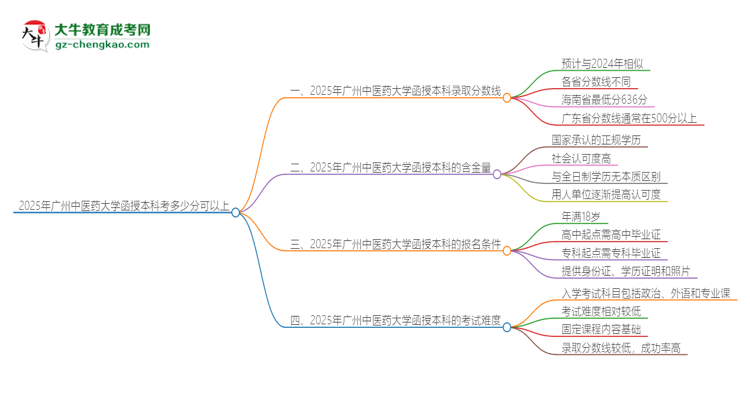 2025年廣州中醫(yī)藥大學(xué)函授本科考多少分可以上？思維導(dǎo)圖