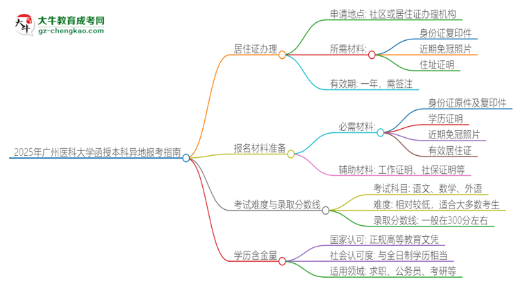 2025年廣州醫(yī)科大學(xué)函授本科異地報考怎么辦理居住證？思維導(dǎo)圖
