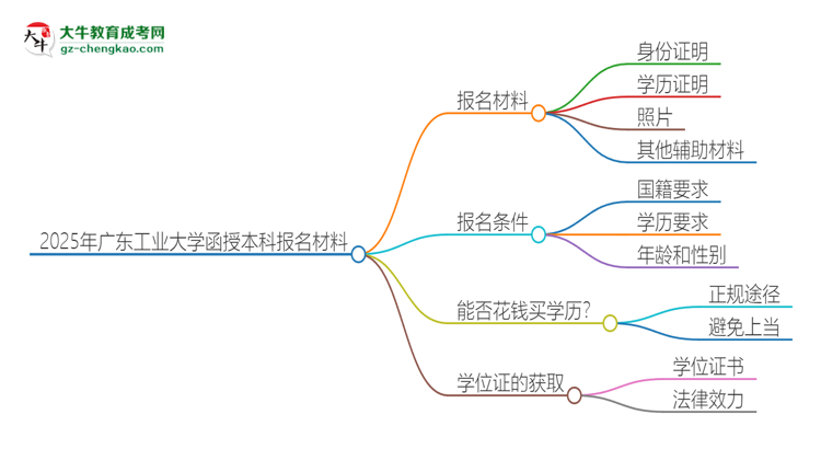 2025年廣東工業(yè)大學(xué)報名函授本科需要什么材料？思維導(dǎo)圖