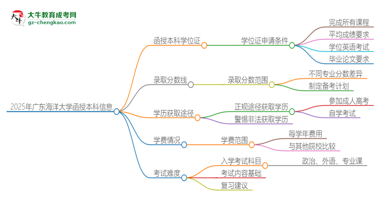 2025年廣東海洋大學(xué)函授本科畢業(yè)有學(xué)位證可以拿嗎？思維導(dǎo)圖