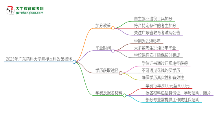 2025年廣東藥科大學函授本科有什么政策能加分？思維導圖
