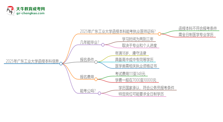 2025年廣東工業(yè)大學函授本科學歷能考執(zhí)業(yè)醫(yī)師證嗎？思維導圖