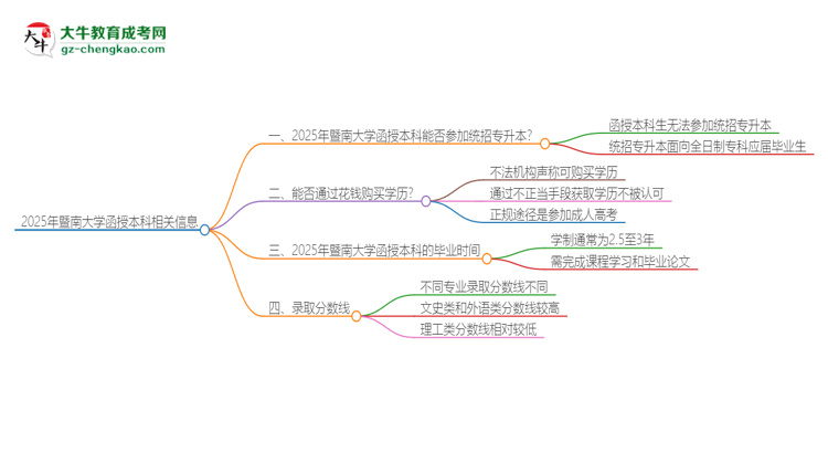 2025年暨南大學(xué)函授本科學(xué)歷能參加統(tǒng)招專升本嗎？思維導(dǎo)圖
