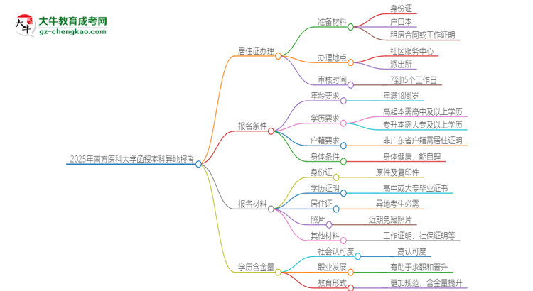 2025年南方醫(yī)科大學(xué)函授本科異地報(bào)考怎么辦理居住證？思維導(dǎo)圖